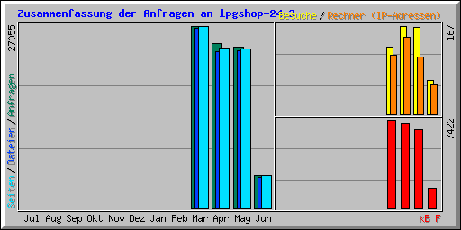 Zusammenfassung der Anfragen an lpgshop-24-3